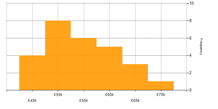 Salary histogram for Full Stack Development in Basingstoke