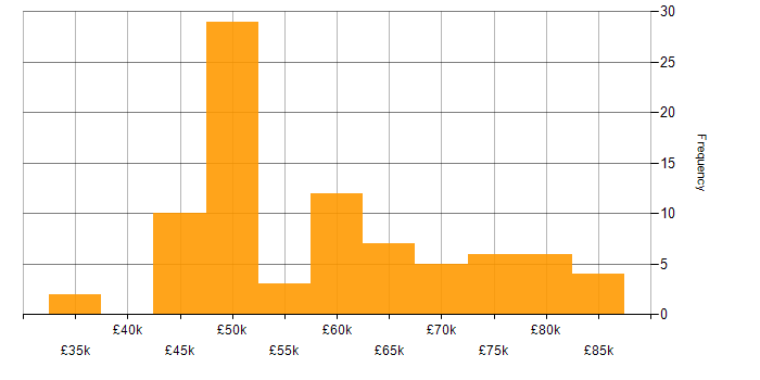 Salary histogram for Full Stack Development in Berkshire