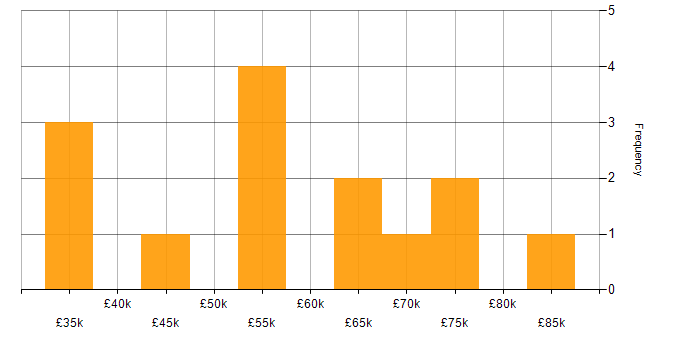 Salary histogram for Full Stack Development in Bradford
