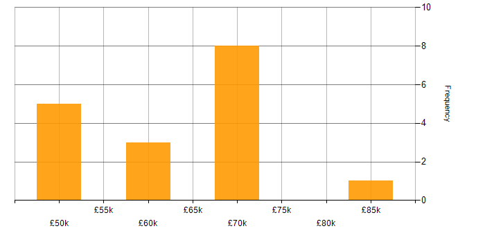 Salary histogram for Full Stack Development in Brighton