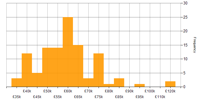 Salary histogram for Full Stack Development in Bristol