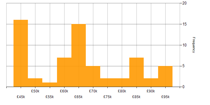 Salary histogram for Full Stack Development in Cambridgeshire