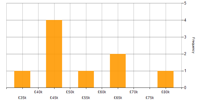 Salary histogram for Full Stack Development in Chester
