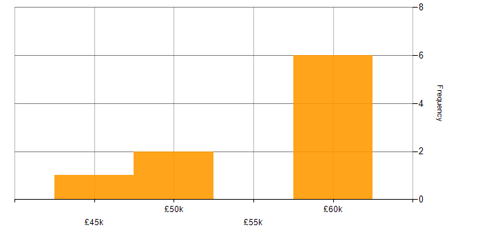 Salary histogram for Full Stack Development in Cirencester
