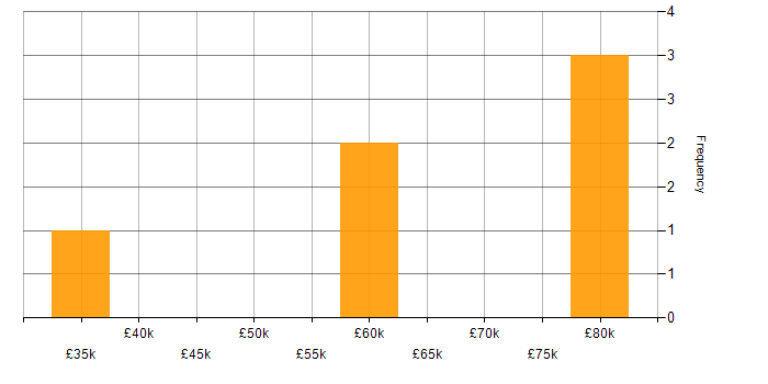 Salary histogram for Full Stack Development in the City of Westminster