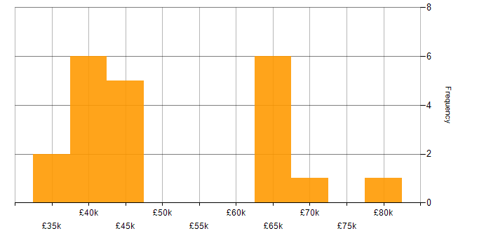 Salary histogram for Full Stack Development in Colchester