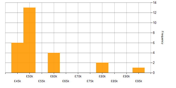 Salary histogram for Full Stack Development in Derbyshire