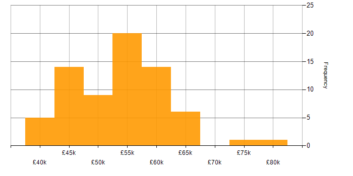 Salary histogram for Full Stack Development in Dorset