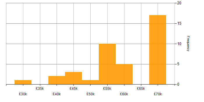 Salary histogram for Full Stack Development in Durham
