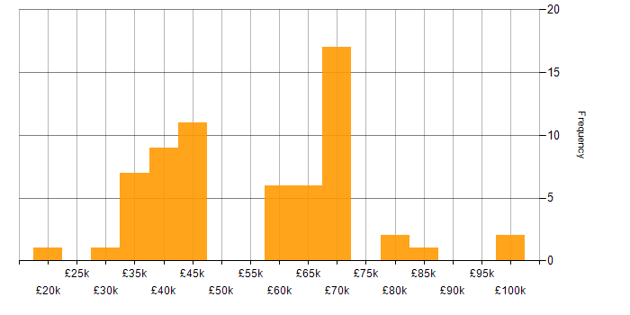 Salary histogram for Full Stack Development in Essex