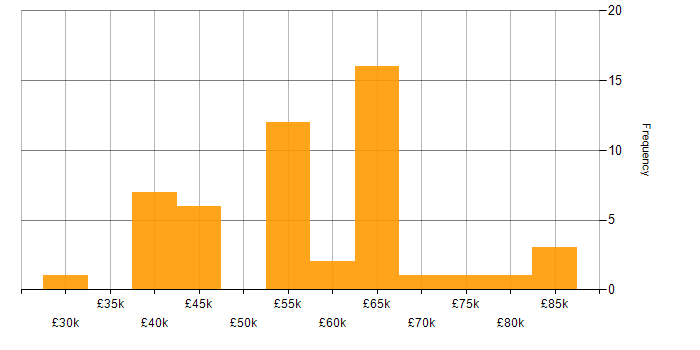 Salary histogram for Full Stack Development in Glasgow