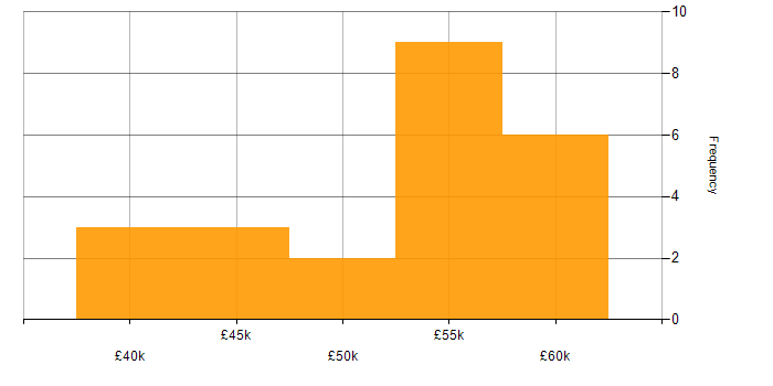 Salary histogram for Full Stack Development in Gloucester
