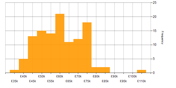Salary histogram for Full Stack Development in Hertfordshire