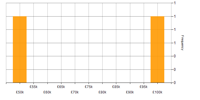 Salary histogram for Full Stack Development in Lambeth