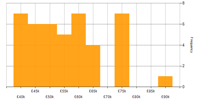 Salary histogram for Full Stack Development in Leicestershire