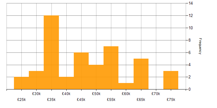 Salary histogram for Full Stack Development in Liverpool