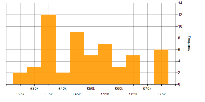 Salary histogram for Full Stack Development in Merseyside