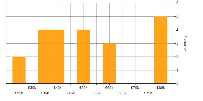 Salary histogram for Full Stack Development in Milton Keynes