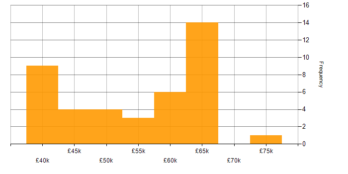 Salary histogram for Full Stack Development in Newcastle upon Tyne