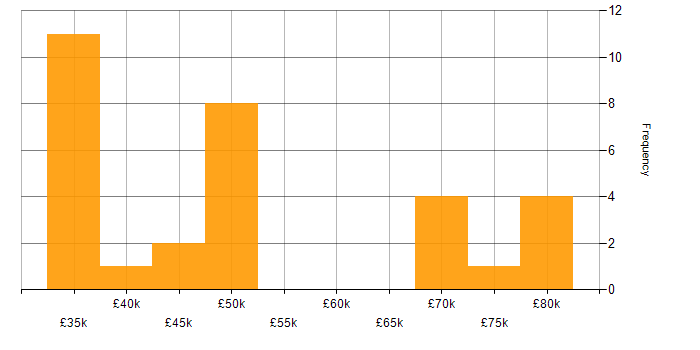 Salary histogram for Full Stack Development in Northampton