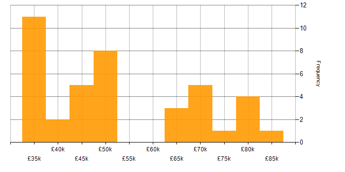 Salary histogram for Full Stack Development in Northamptonshire