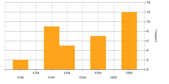 Salary histogram for Full Stack Development in Norwich