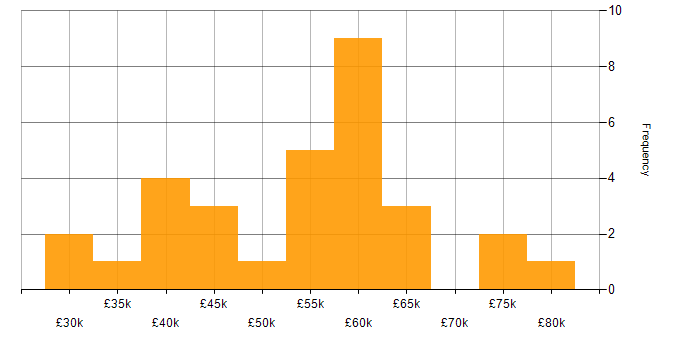 Salary histogram for Full Stack Development in Nottingham