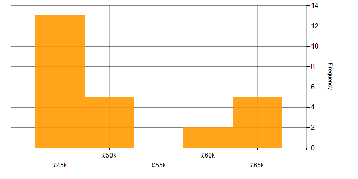 Salary histogram for Full Stack Development in Peterborough