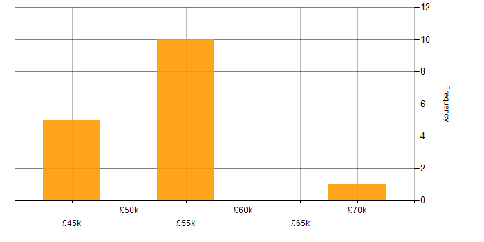Salary histogram for Full Stack Development in Plymouth
