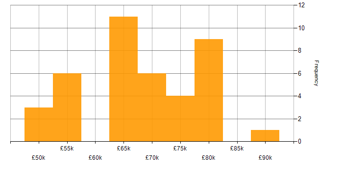 Salary histogram for Full Stack Development in South London