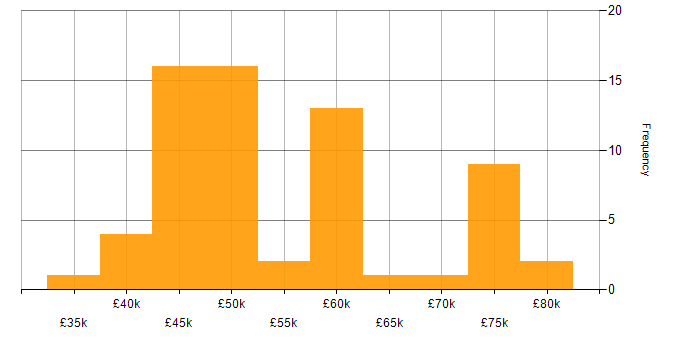 Salary histogram for Full Stack Development in South Wales