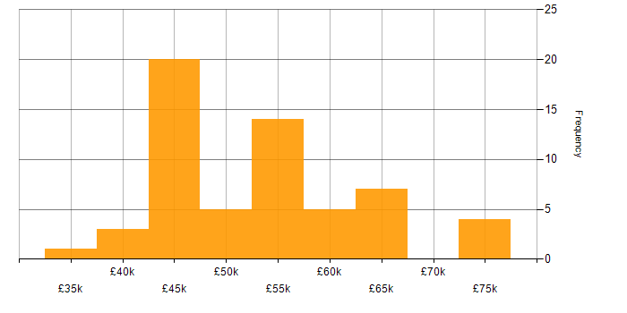 Salary histogram for Full Stack Development in South Yorkshire