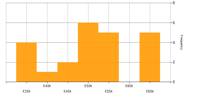 Salary histogram for Full Stack Development in Staffordshire