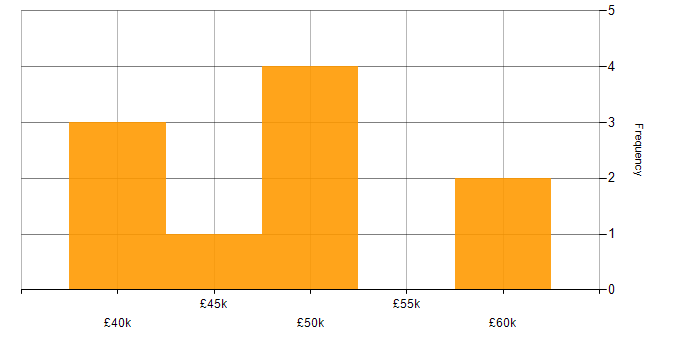 Salary histogram for Full Stack Development in Stevenage