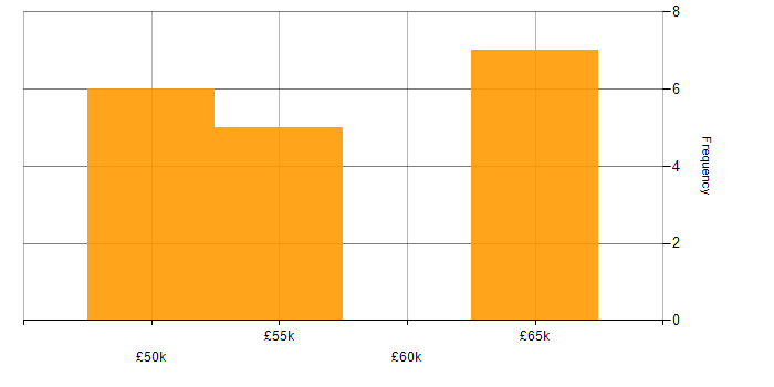 Salary histogram for Full Stack Development in Stoke-on-Trent