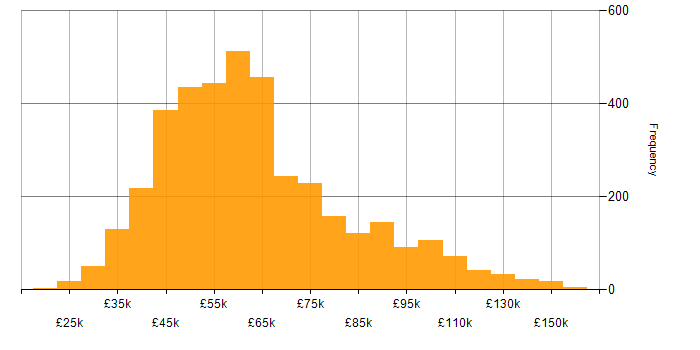 Salary histogram for Full Stack Development in the UK
