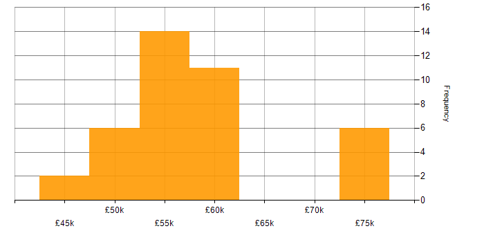 Salary histogram for Full Stack Development in West Sussex