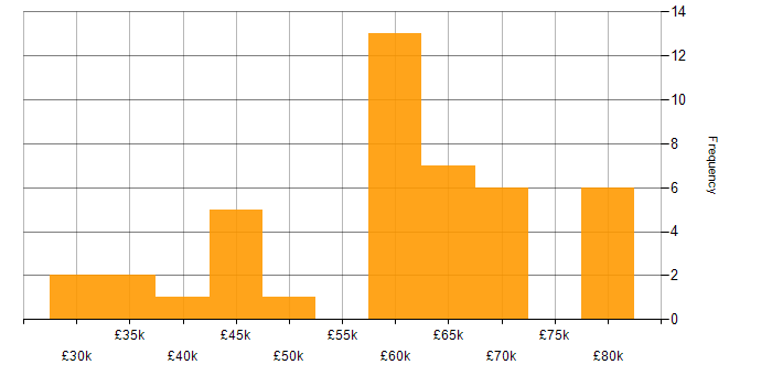 Salary histogram for Full Stack Development in Wiltshire