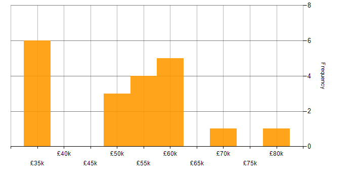 Salary histogram for Full Stack Development in Worcestershire
