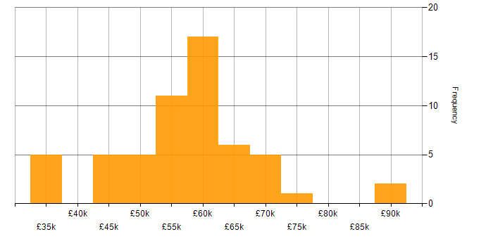 Salary histogram for Full Stack Engineer in the North of England