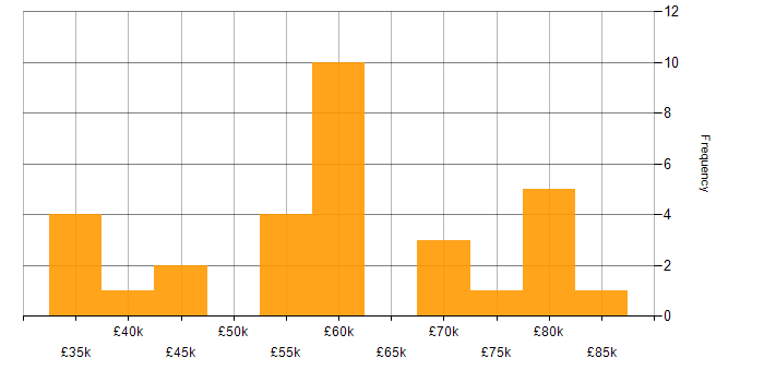 Salary histogram for Full Stack Engineer in the South East