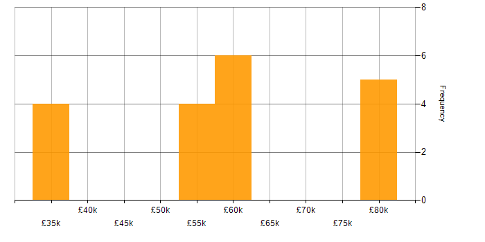 Salary histogram for Full Stack Engineer in the Thames Valley