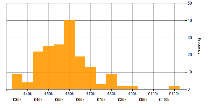 Salary histogram for Full Stack Engineer in the UK excluding London