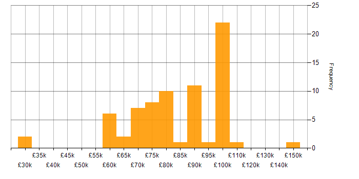 Salary histogram for Full Stack Java Developer in England