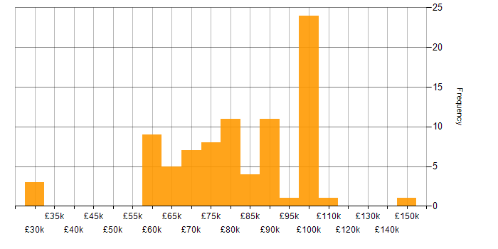 Salary histogram for Full Stack Java Developer in the UK