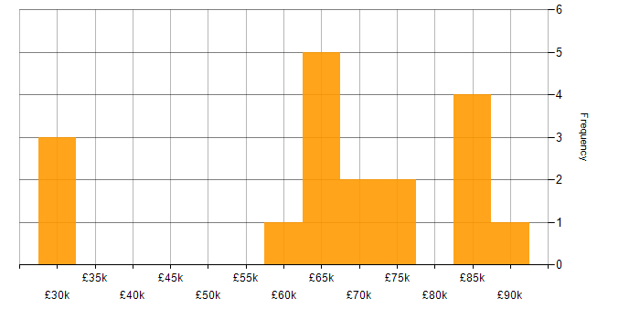 Salary histogram for Full Stack Java Developer in the UK excluding London