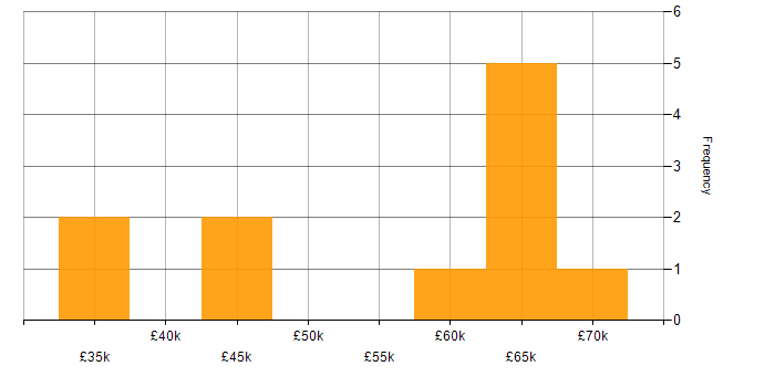 Salary histogram for Full Stack JavaScript Developer in the North of England