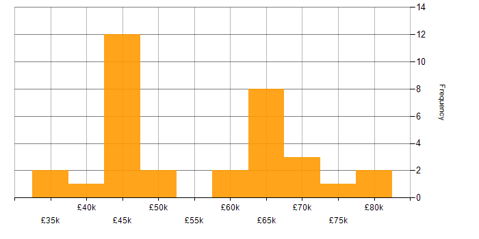 Salary histogram for Full Stack JavaScript Developer in the UK excluding London
