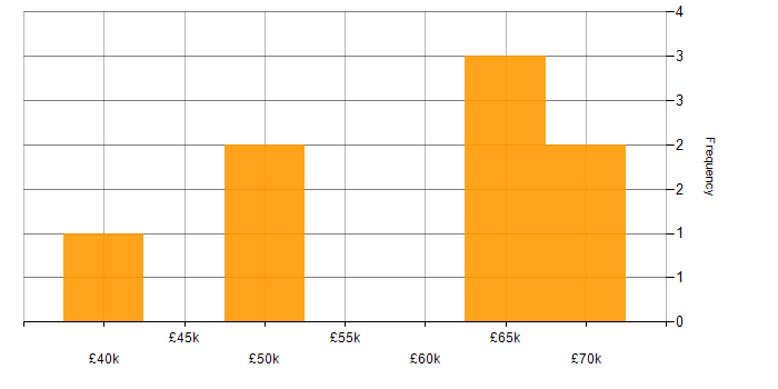 Salary histogram for Full Stack JavaScript Developer in the West Midlands