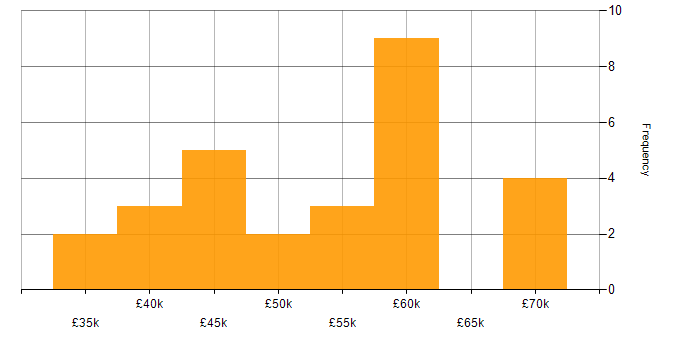 Salary histogram for Full Stack PHP Developer in the North of England